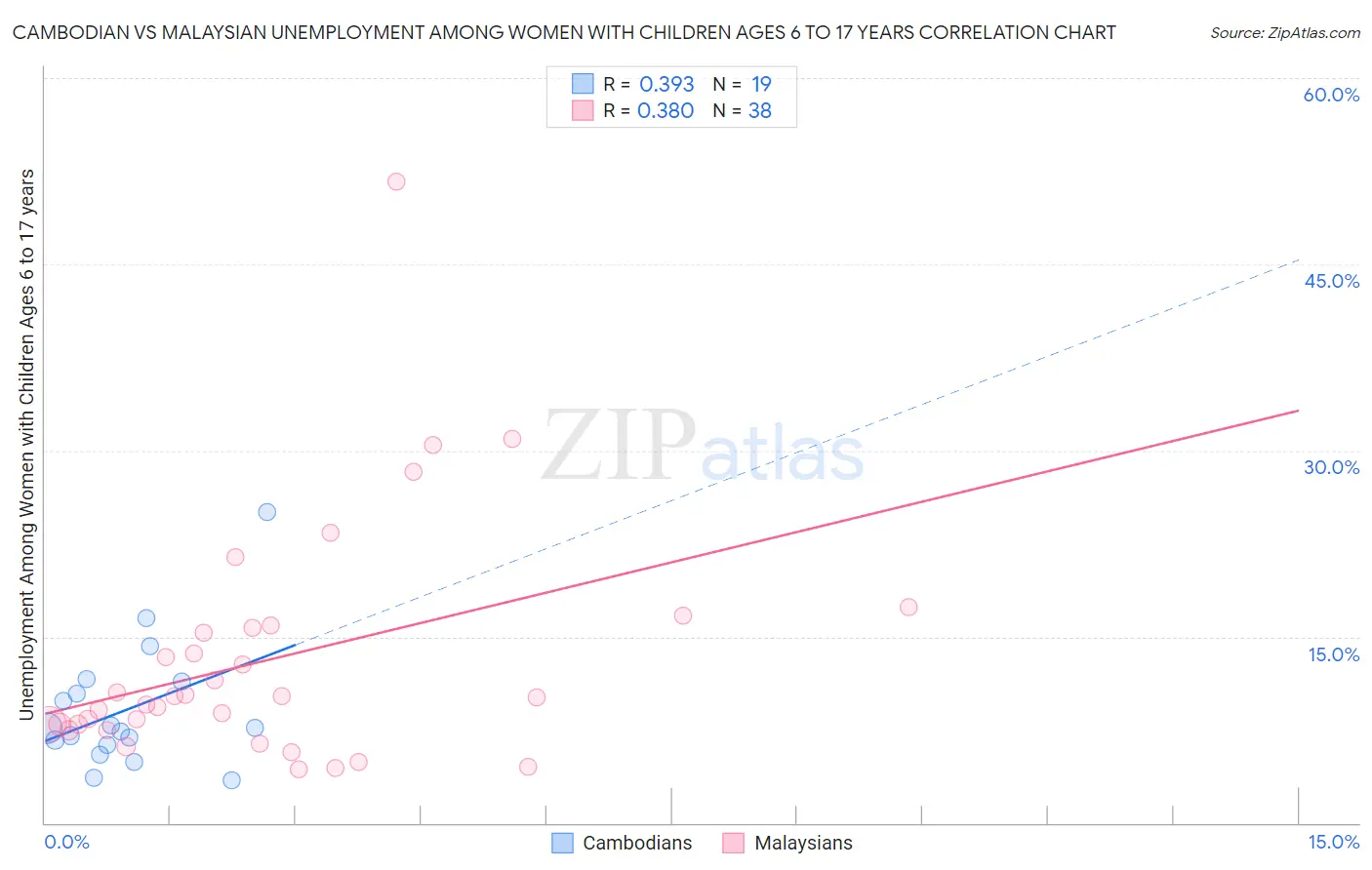 Cambodian vs Malaysian Unemployment Among Women with Children Ages 6 to 17 years