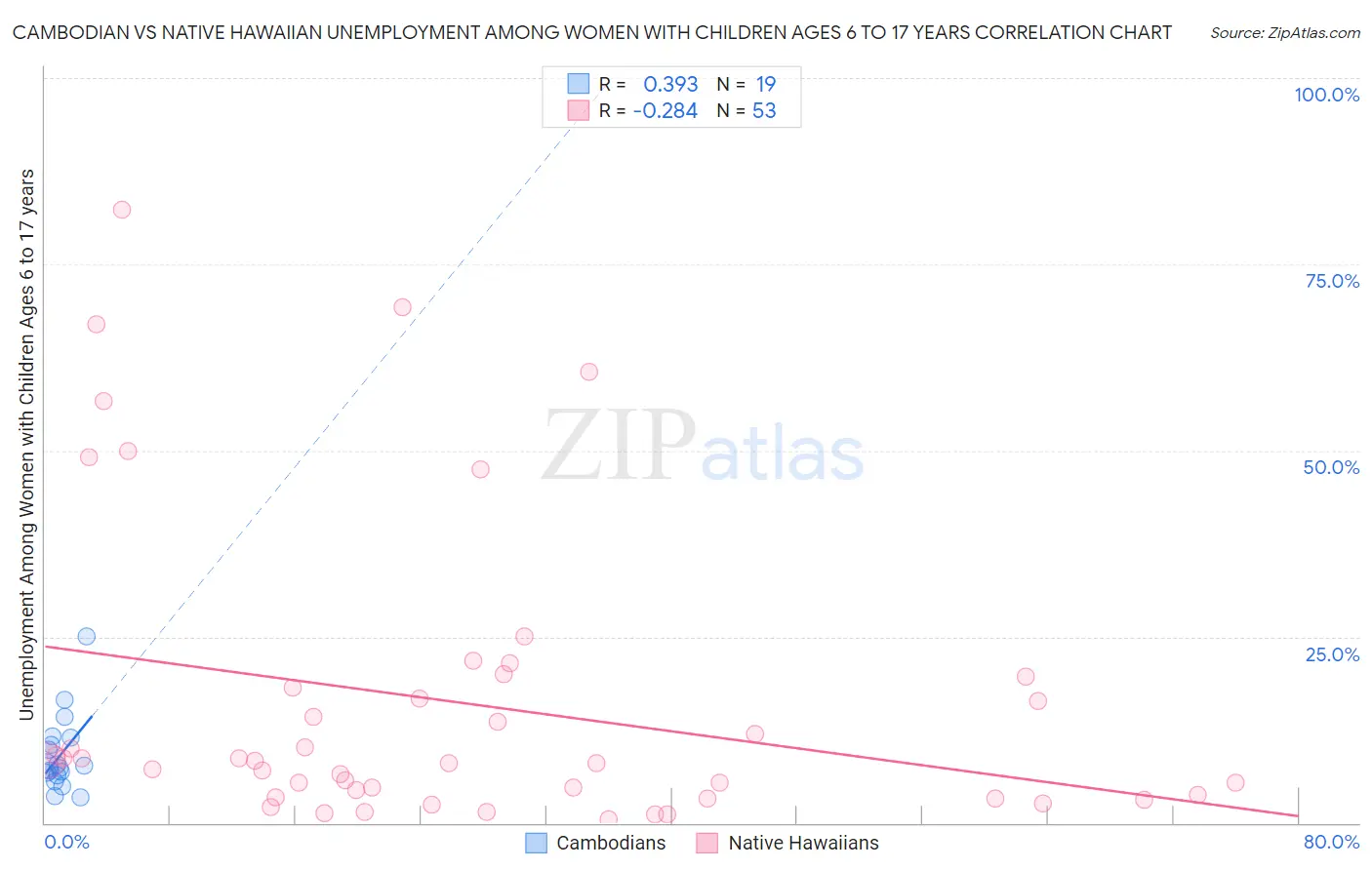 Cambodian vs Native Hawaiian Unemployment Among Women with Children Ages 6 to 17 years
