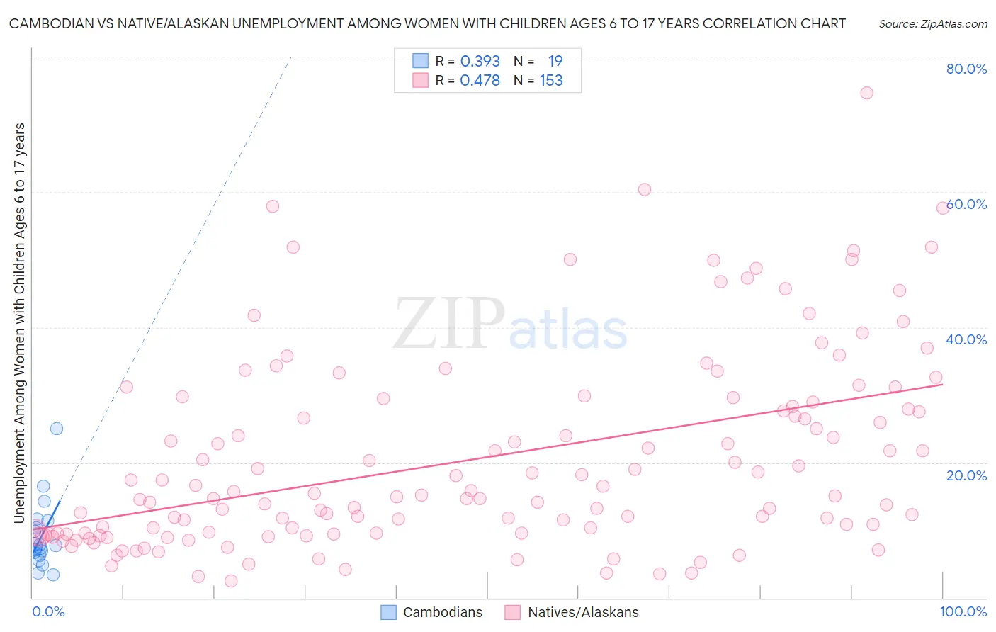 Cambodian vs Native/Alaskan Unemployment Among Women with Children Ages 6 to 17 years