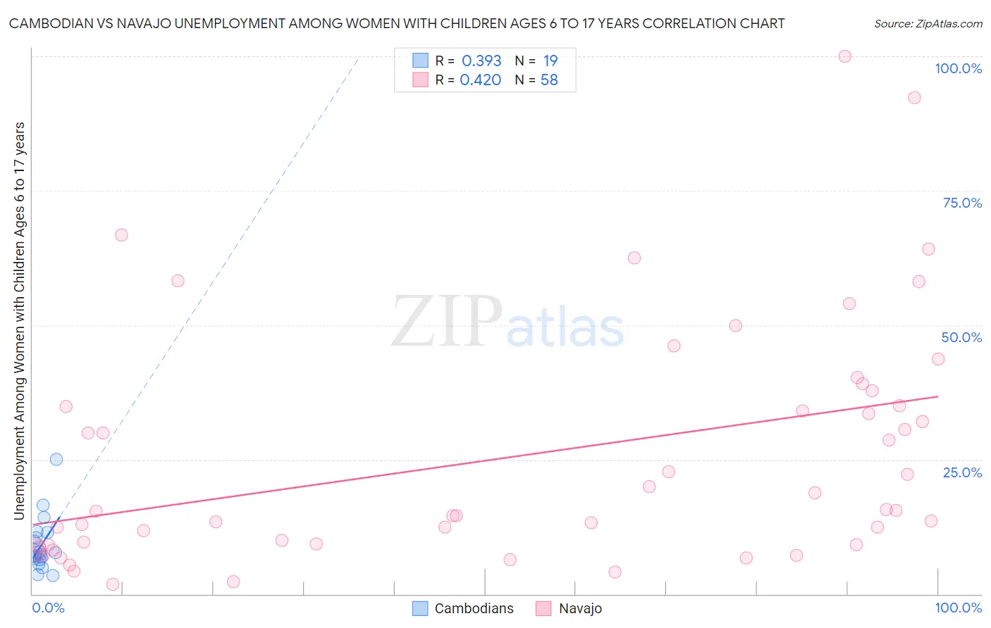 Cambodian vs Navajo Unemployment Among Women with Children Ages 6 to 17 years