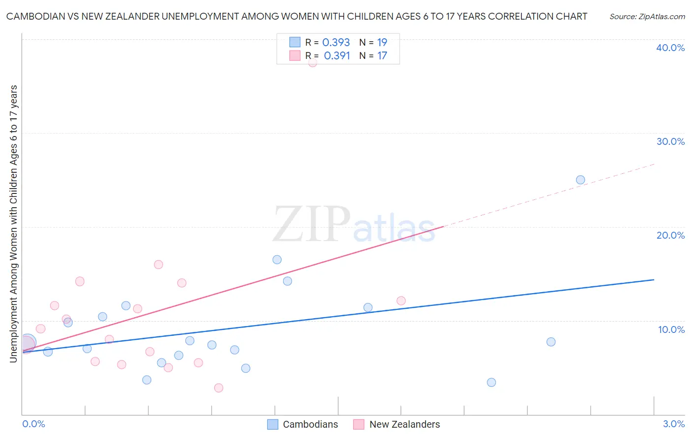Cambodian vs New Zealander Unemployment Among Women with Children Ages 6 to 17 years