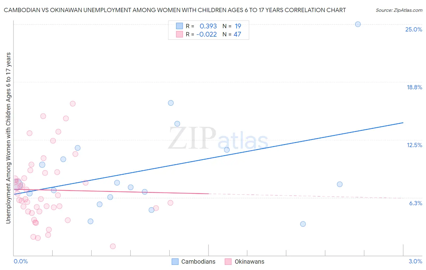Cambodian vs Okinawan Unemployment Among Women with Children Ages 6 to 17 years