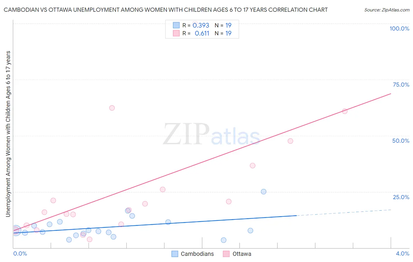 Cambodian vs Ottawa Unemployment Among Women with Children Ages 6 to 17 years