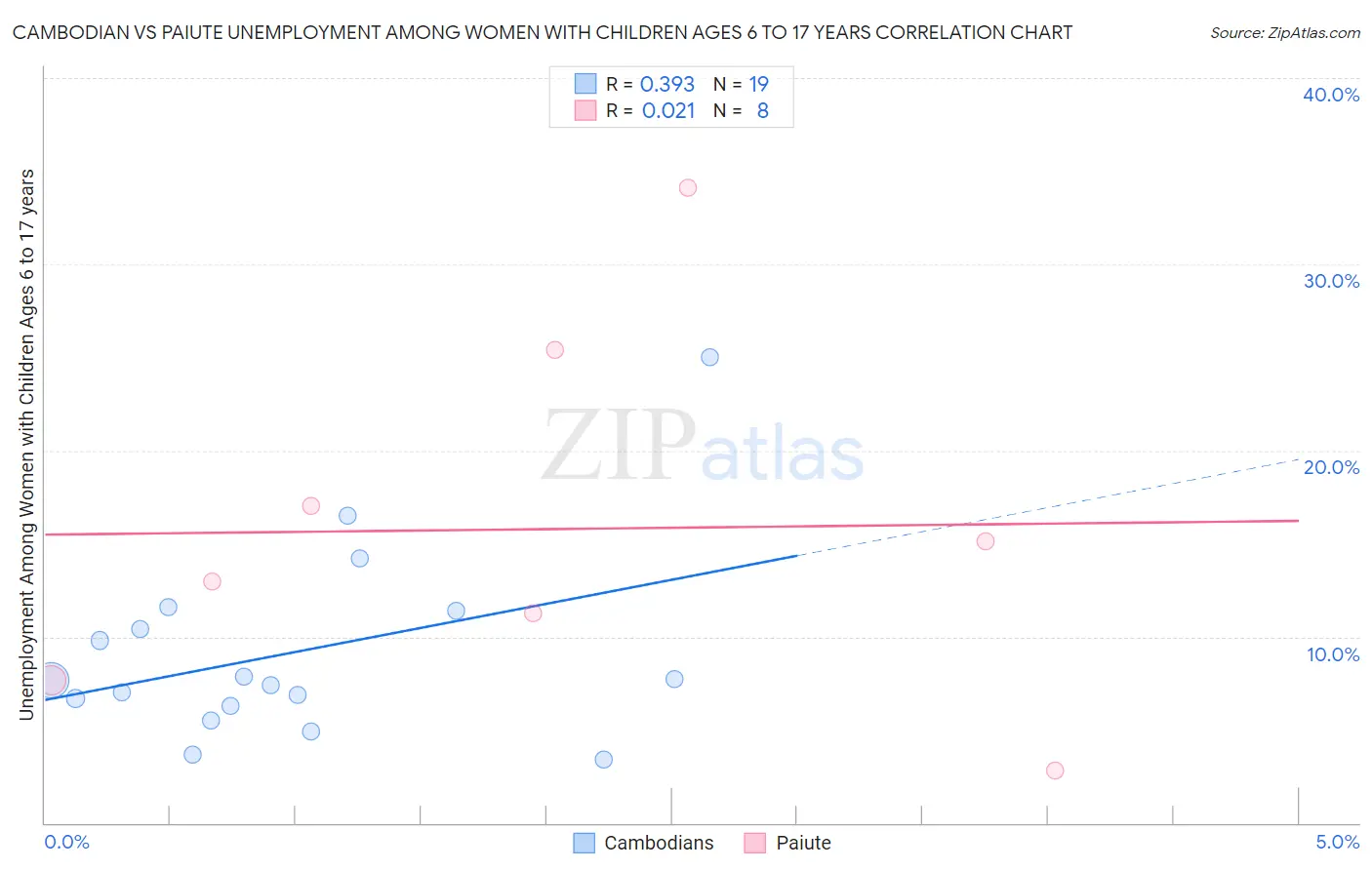 Cambodian vs Paiute Unemployment Among Women with Children Ages 6 to 17 years