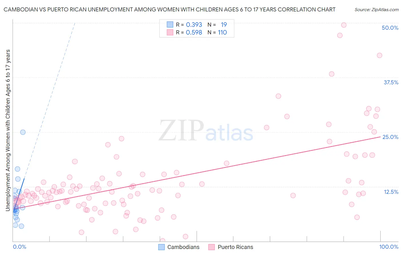 Cambodian vs Puerto Rican Unemployment Among Women with Children Ages 6 to 17 years