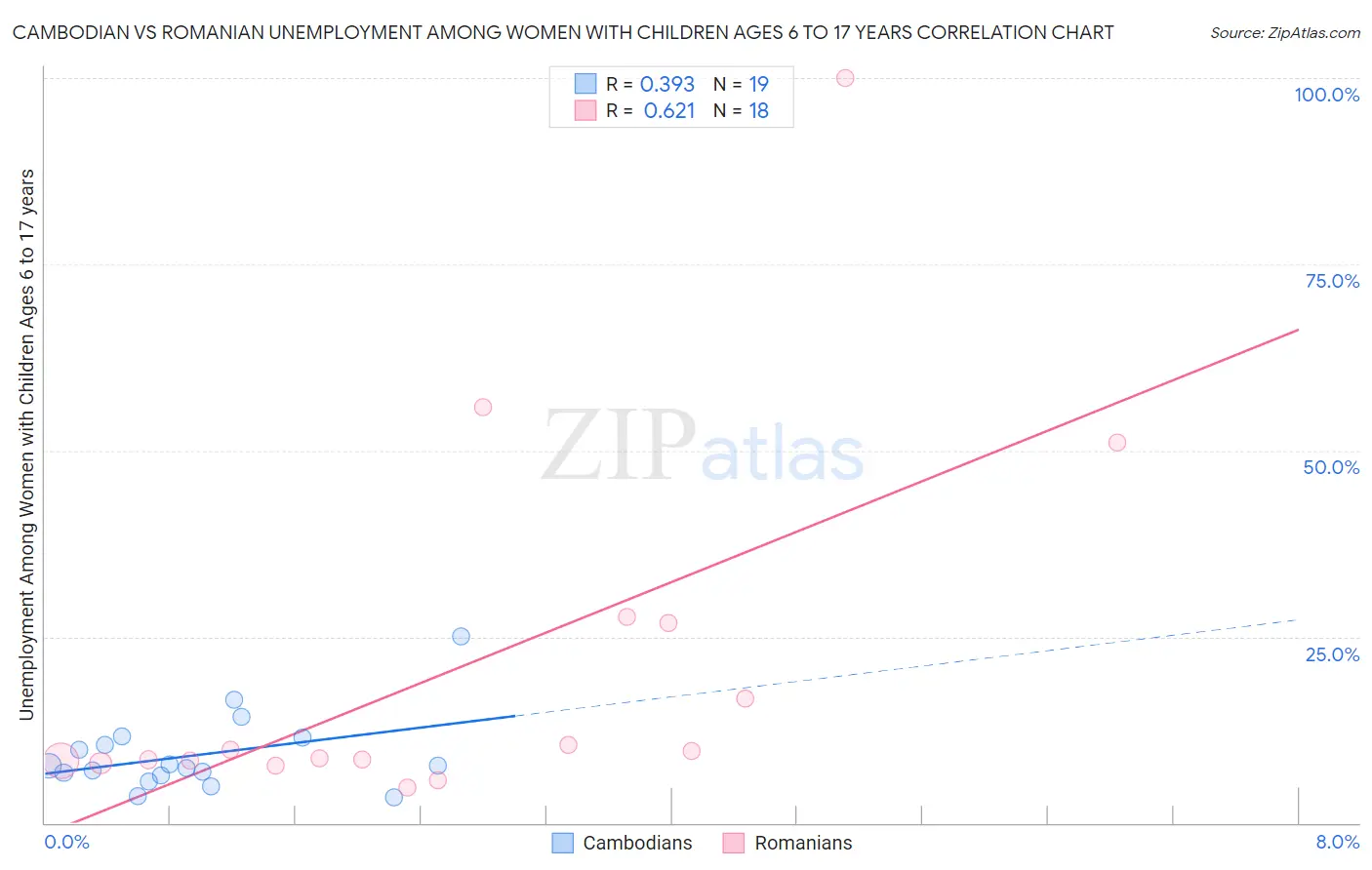 Cambodian vs Romanian Unemployment Among Women with Children Ages 6 to 17 years