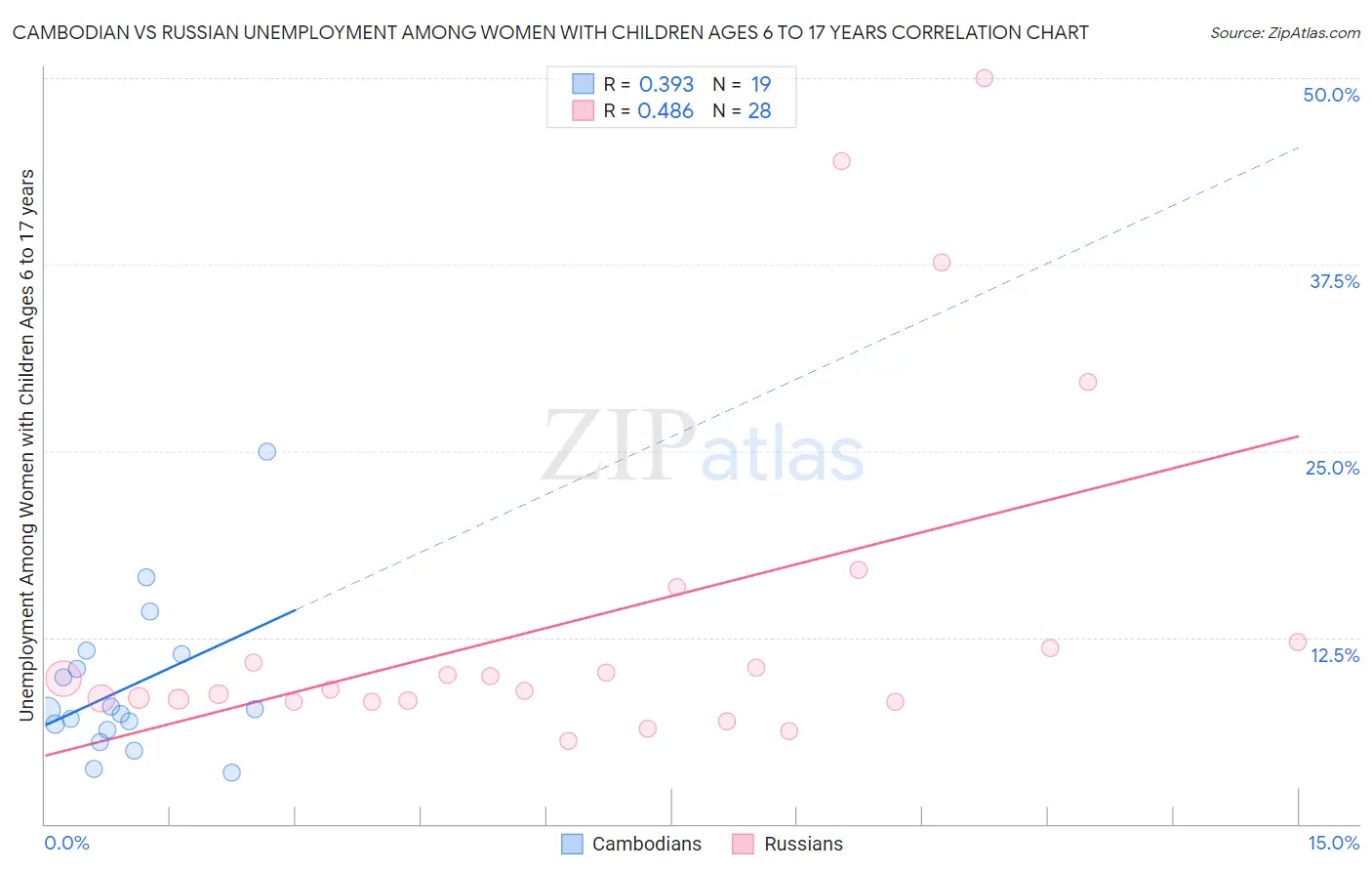 Cambodian vs Russian Unemployment Among Women with Children Ages 6 to 17 years