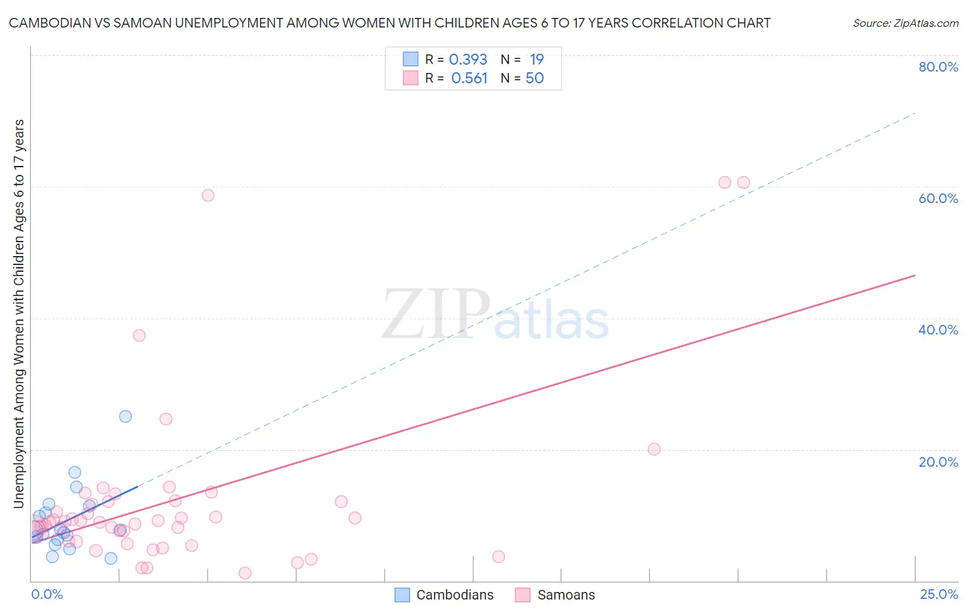 Cambodian vs Samoan Unemployment Among Women with Children Ages 6 to 17 years