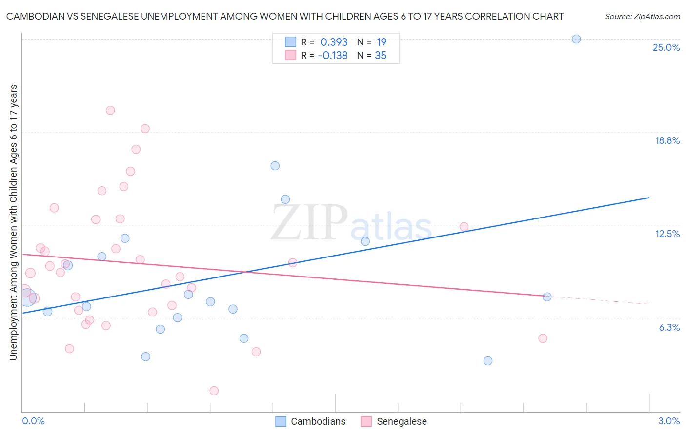 Cambodian vs Senegalese Unemployment Among Women with Children Ages 6 to 17 years