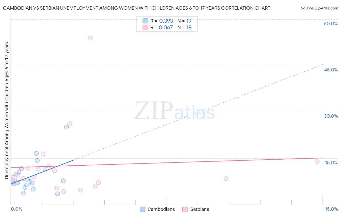 Cambodian vs Serbian Unemployment Among Women with Children Ages 6 to 17 years