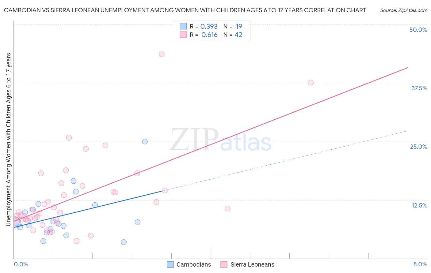 Cambodian vs Sierra Leonean Unemployment Among Women with Children Ages 6 to 17 years