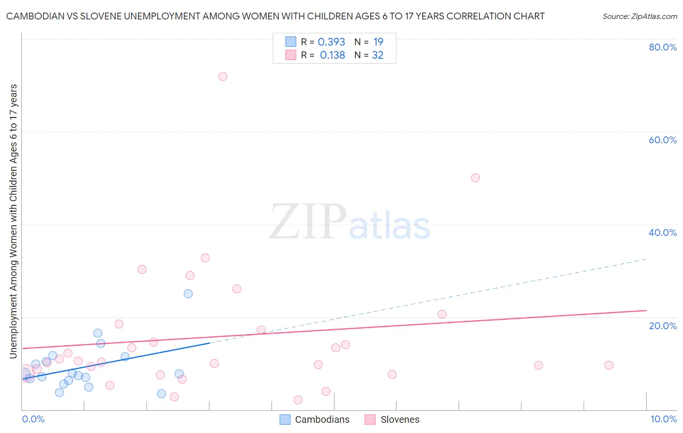 Cambodian vs Slovene Unemployment Among Women with Children Ages 6 to 17 years