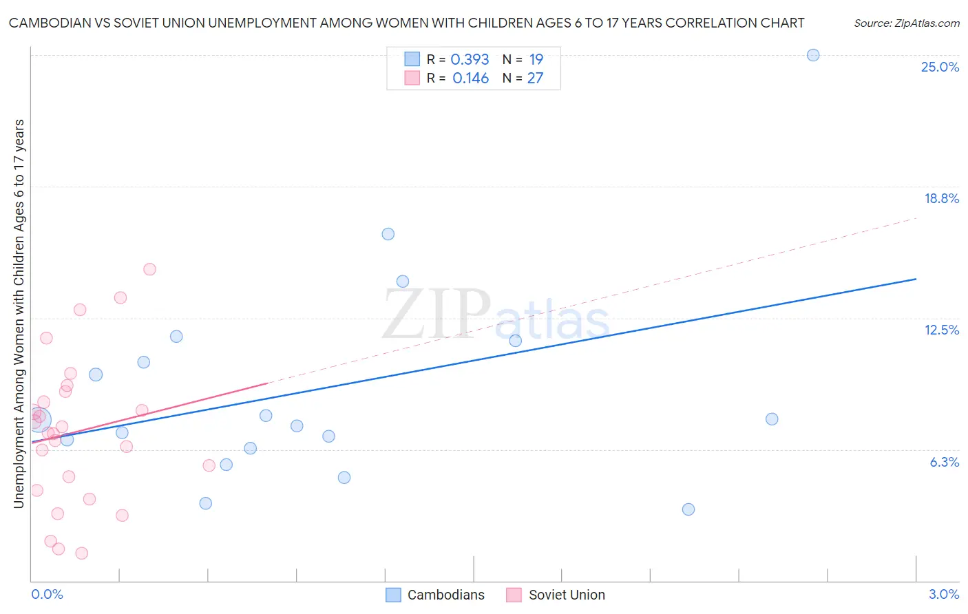 Cambodian vs Soviet Union Unemployment Among Women with Children Ages 6 to 17 years