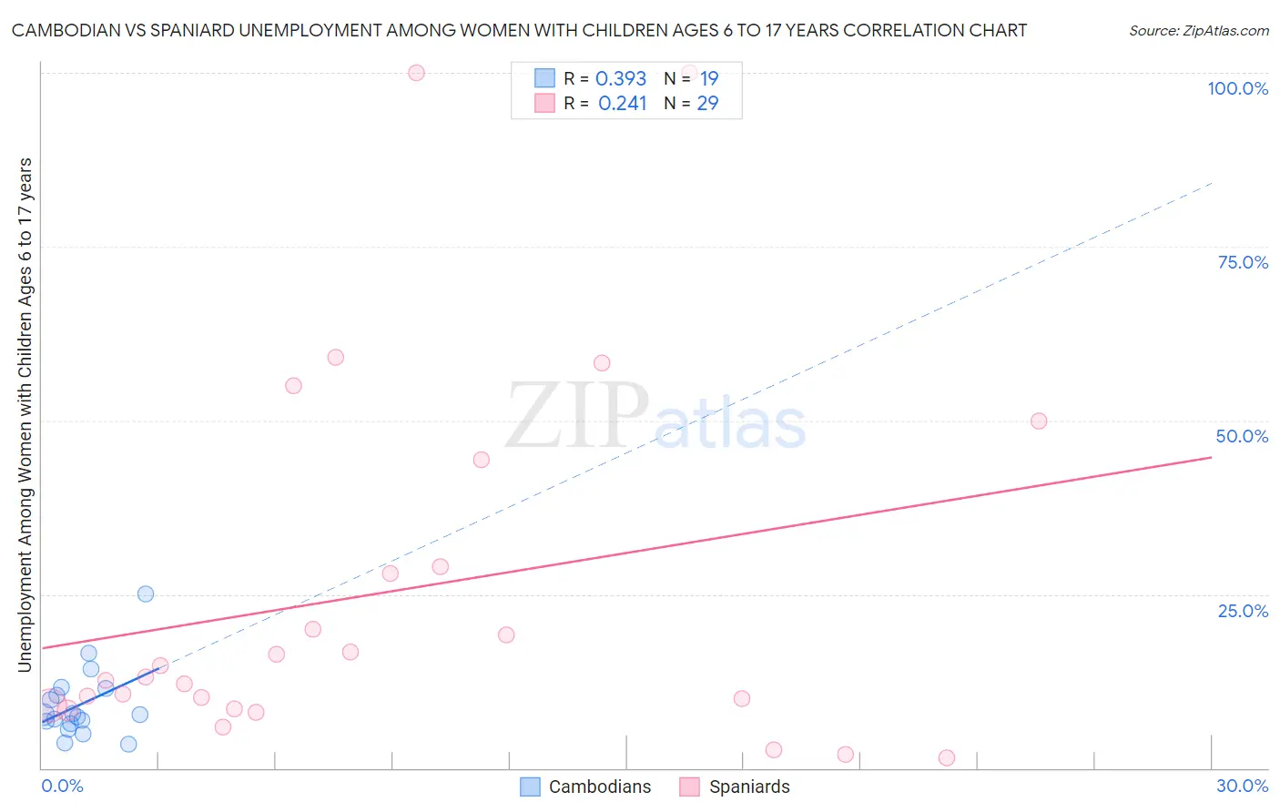 Cambodian vs Spaniard Unemployment Among Women with Children Ages 6 to 17 years