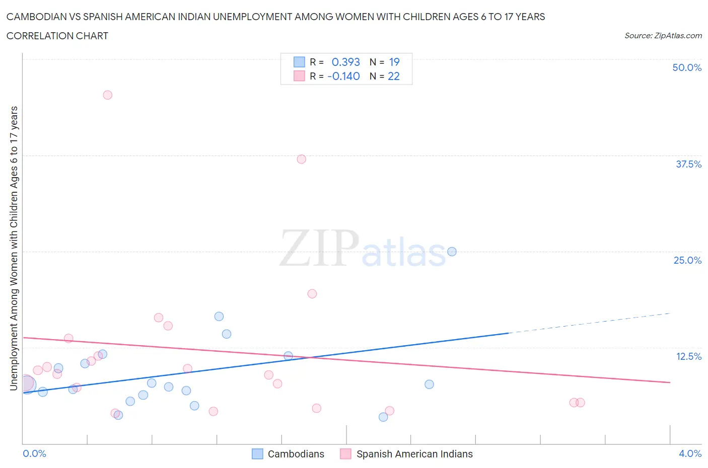 Cambodian vs Spanish American Indian Unemployment Among Women with Children Ages 6 to 17 years