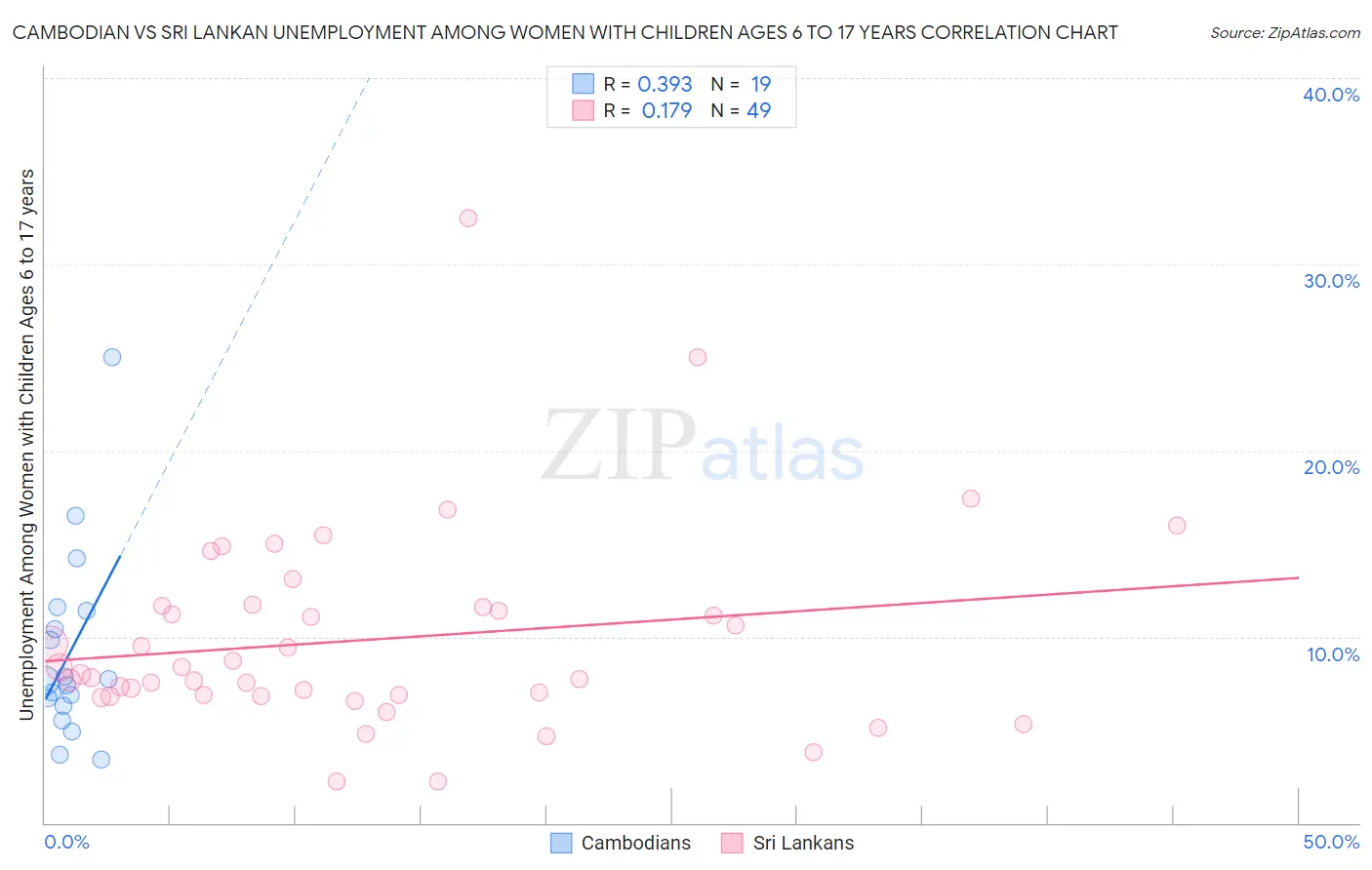 Cambodian vs Sri Lankan Unemployment Among Women with Children Ages 6 to 17 years
