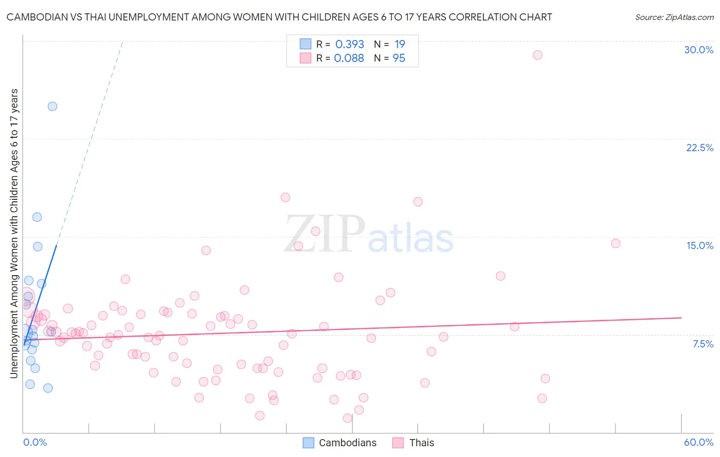 Cambodian vs Thai Unemployment Among Women with Children Ages 6 to 17 years