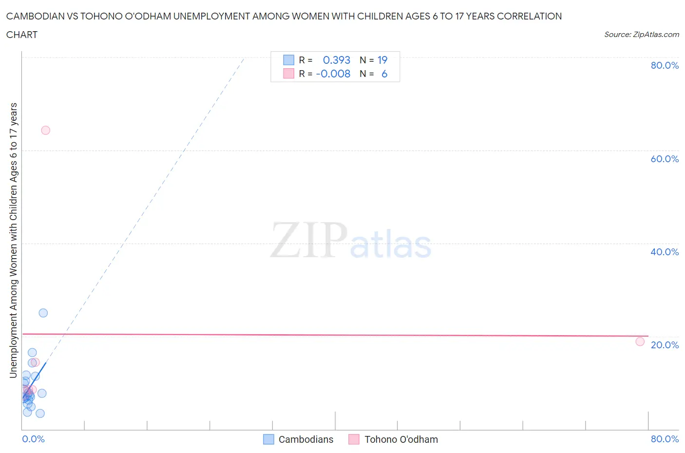 Cambodian vs Tohono O'odham Unemployment Among Women with Children Ages 6 to 17 years
