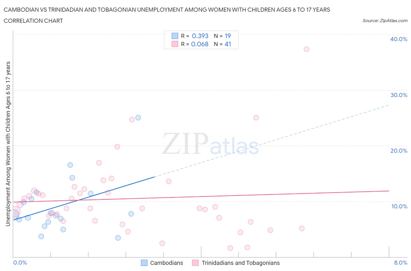 Cambodian vs Trinidadian and Tobagonian Unemployment Among Women with Children Ages 6 to 17 years
