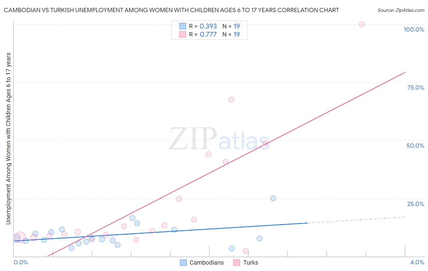 Cambodian vs Turkish Unemployment Among Women with Children Ages 6 to 17 years