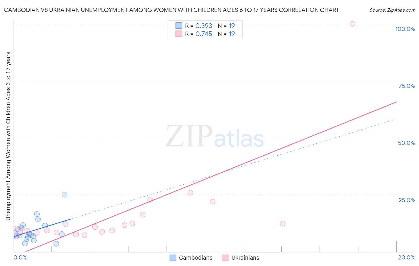 Cambodian vs Ukrainian Unemployment Among Women with Children Ages 6 to 17 years
