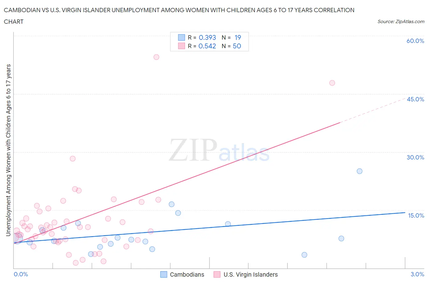 Cambodian vs U.S. Virgin Islander Unemployment Among Women with Children Ages 6 to 17 years