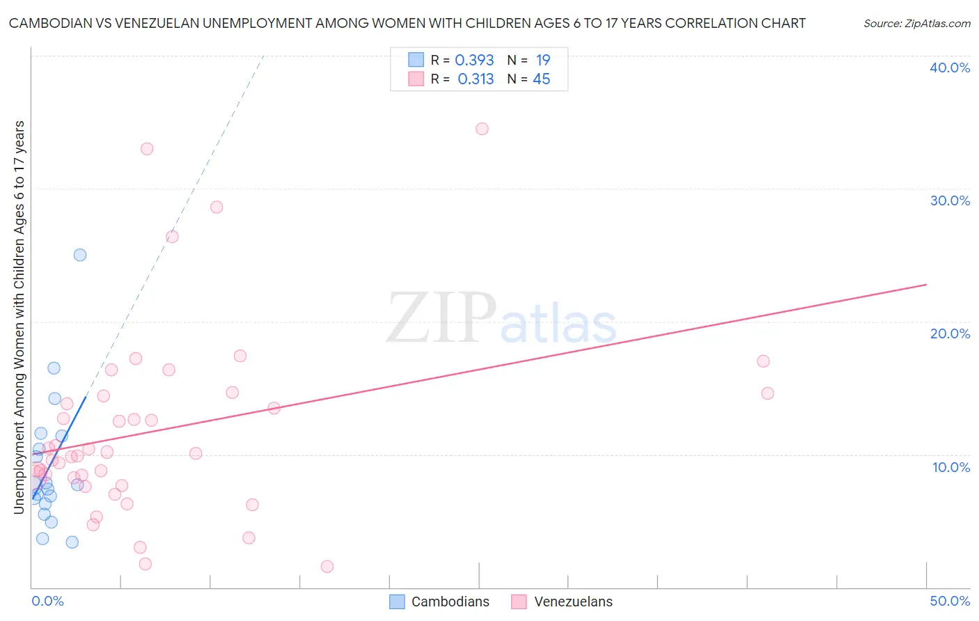 Cambodian vs Venezuelan Unemployment Among Women with Children Ages 6 to 17 years
