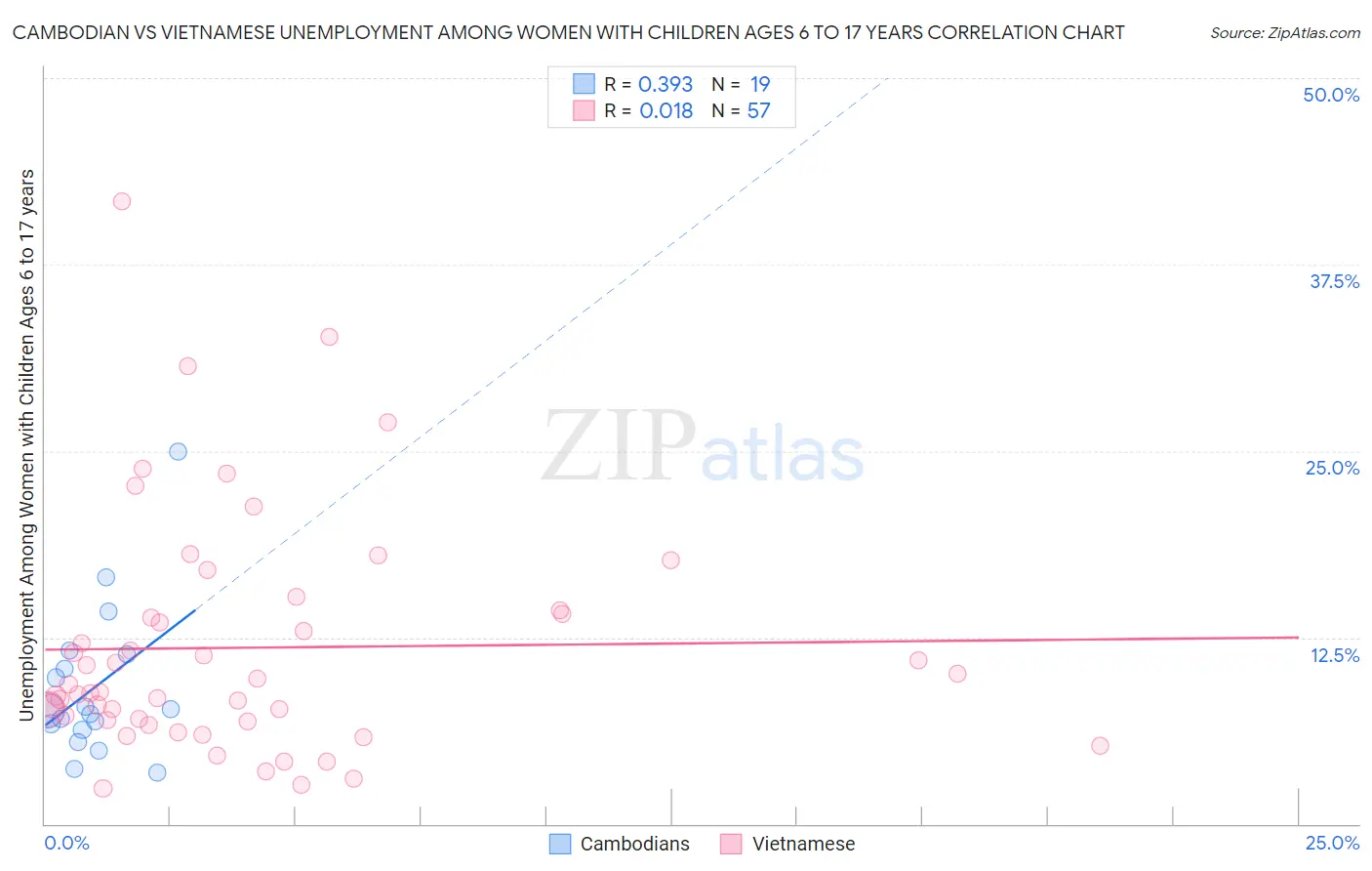 Cambodian vs Vietnamese Unemployment Among Women with Children Ages 6 to 17 years
