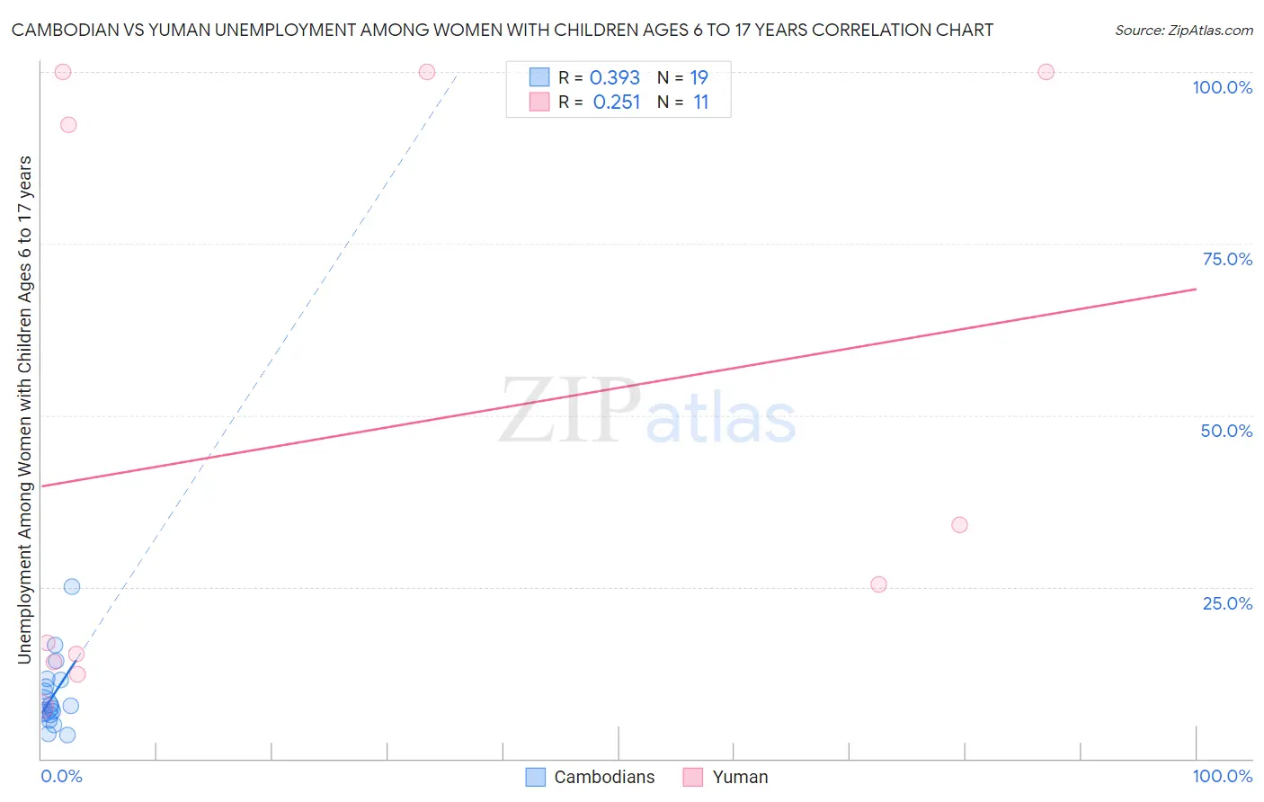 Cambodian vs Yuman Unemployment Among Women with Children Ages 6 to 17 years