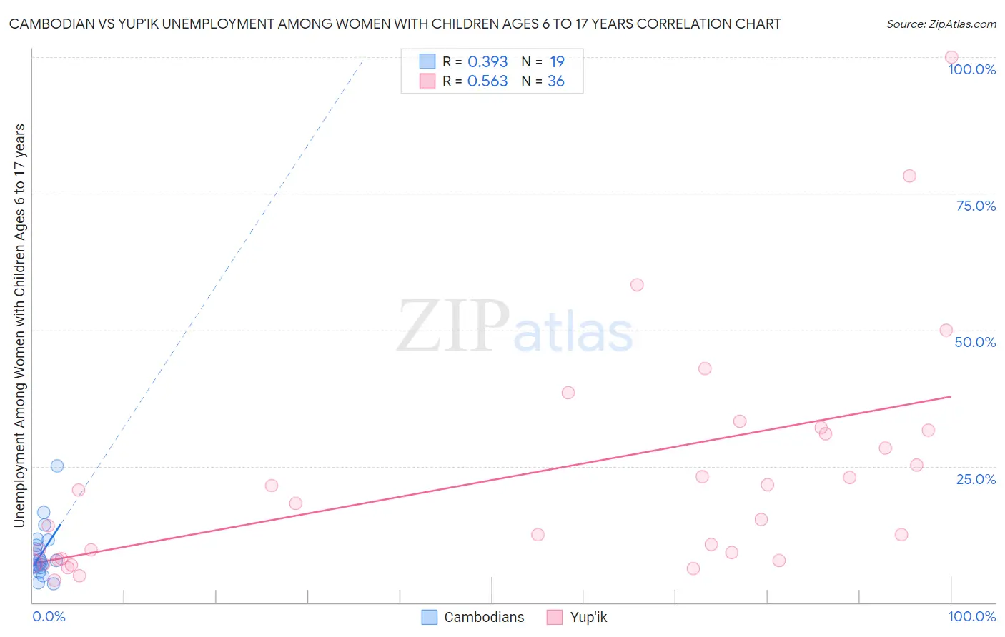 Cambodian vs Yup'ik Unemployment Among Women with Children Ages 6 to 17 years