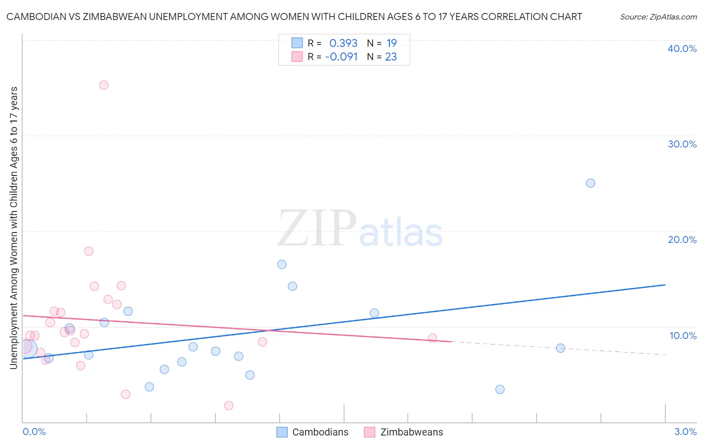 Cambodian vs Zimbabwean Unemployment Among Women with Children Ages 6 to 17 years