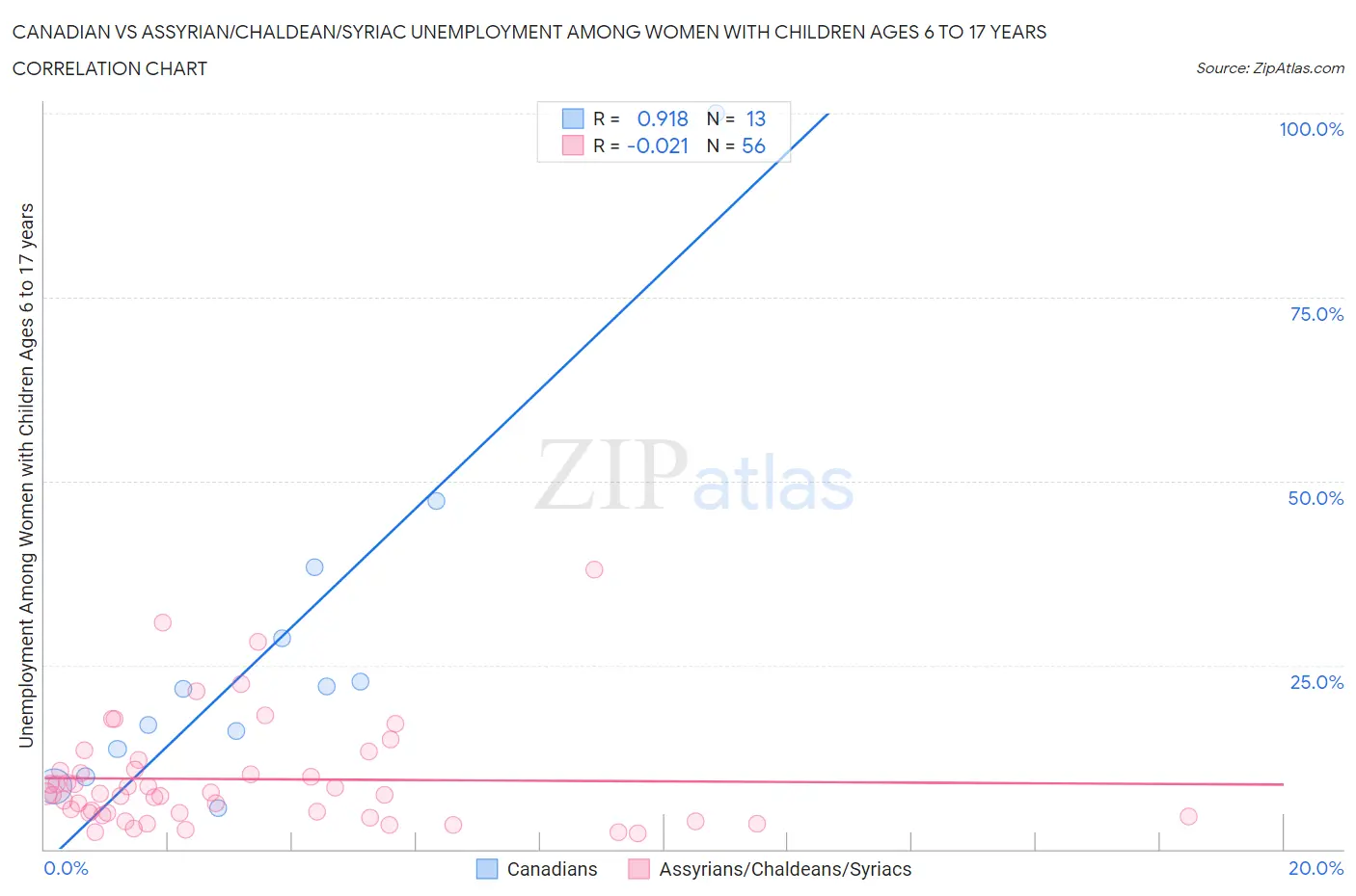 Canadian vs Assyrian/Chaldean/Syriac Unemployment Among Women with Children Ages 6 to 17 years