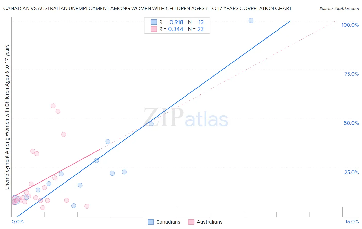 Canadian vs Australian Unemployment Among Women with Children Ages 6 to 17 years