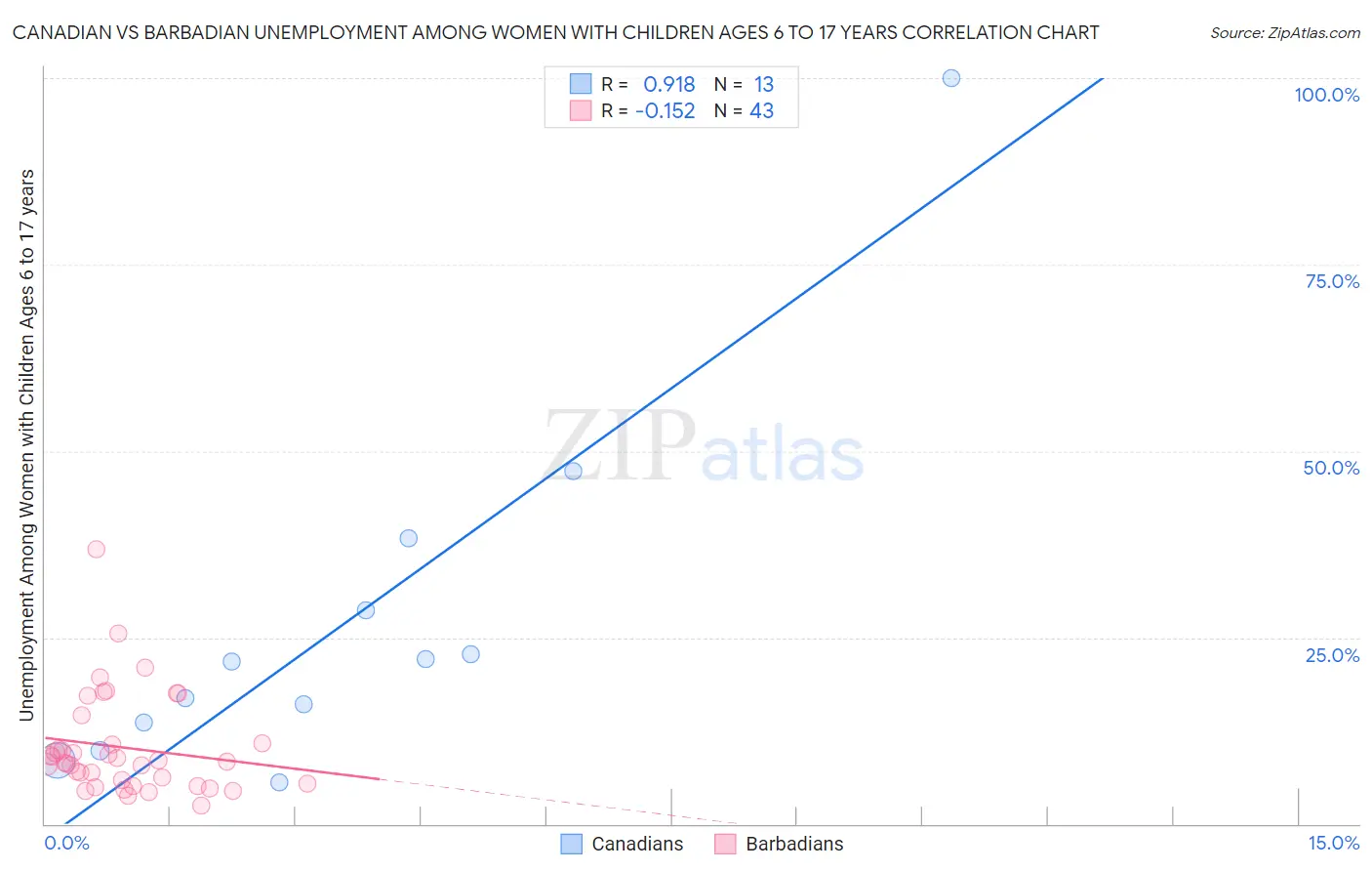 Canadian vs Barbadian Unemployment Among Women with Children Ages 6 to 17 years