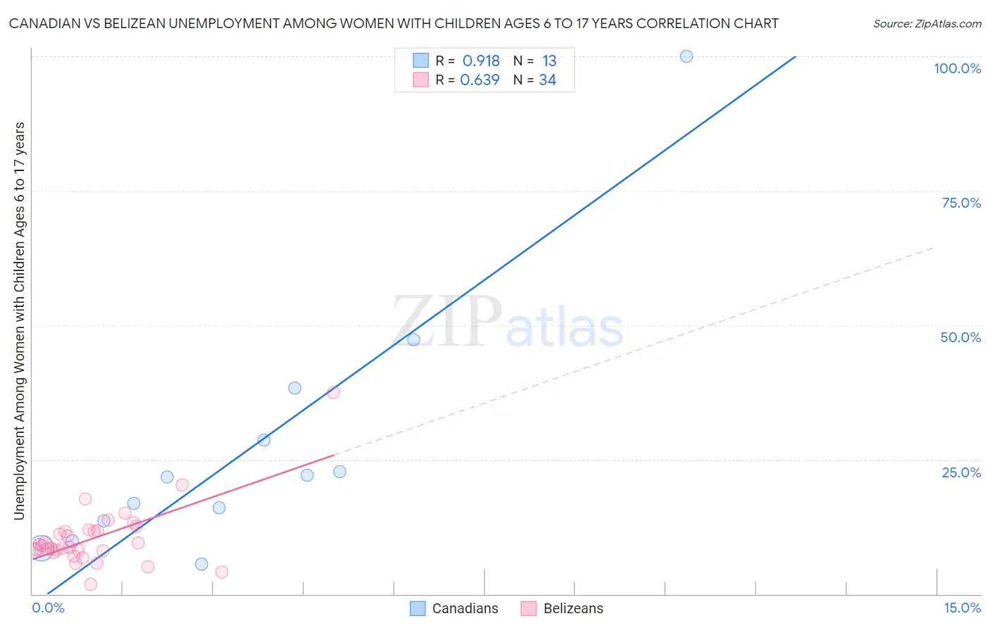 Canadian vs Belizean Unemployment Among Women with Children Ages 6 to 17 years