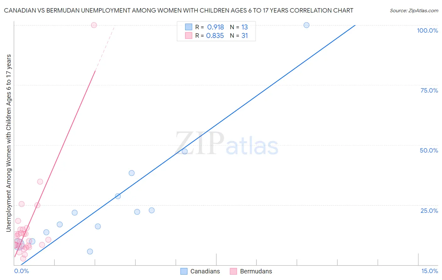 Canadian vs Bermudan Unemployment Among Women with Children Ages 6 to 17 years