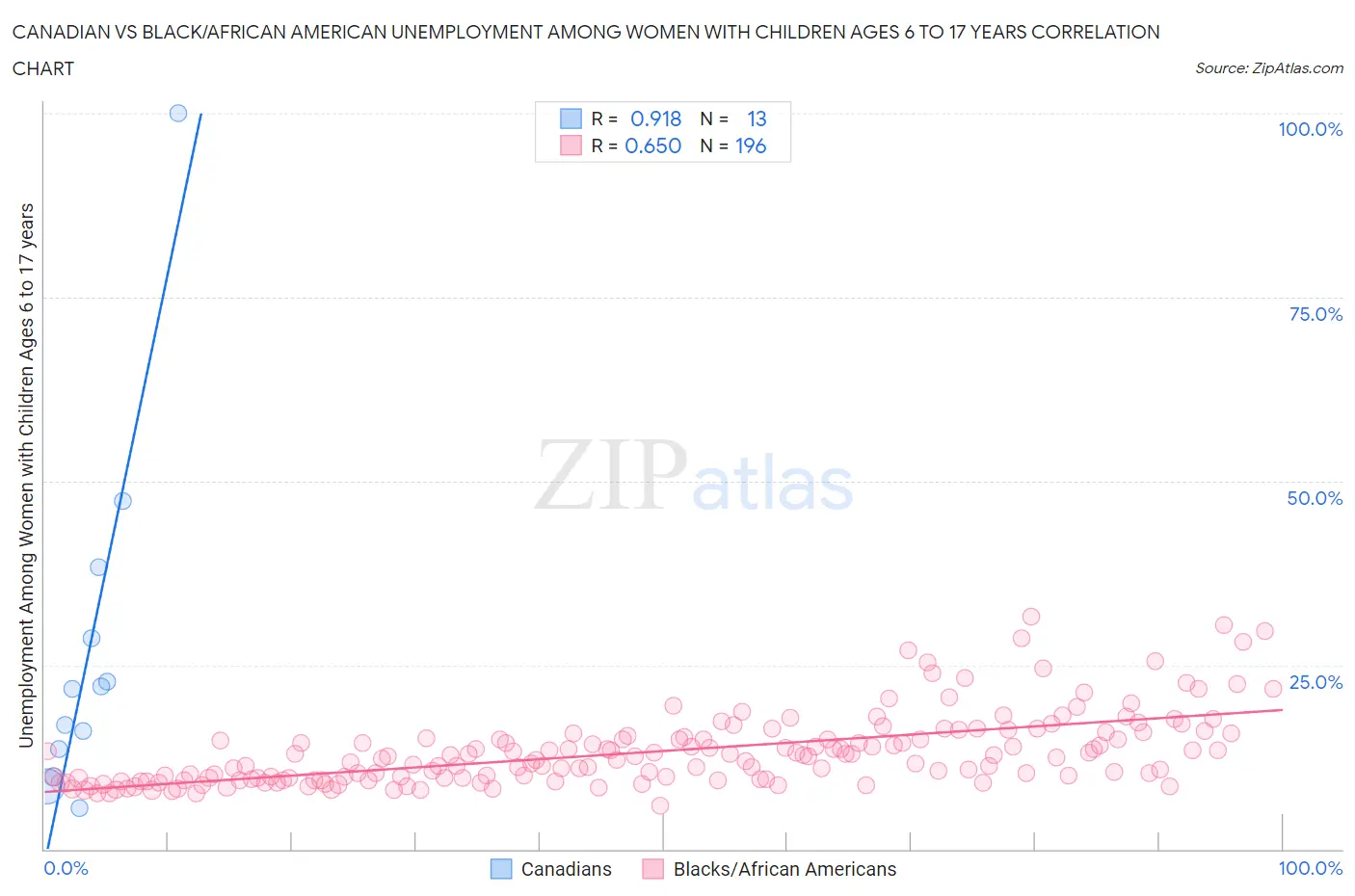 Canadian vs Black/African American Unemployment Among Women with Children Ages 6 to 17 years