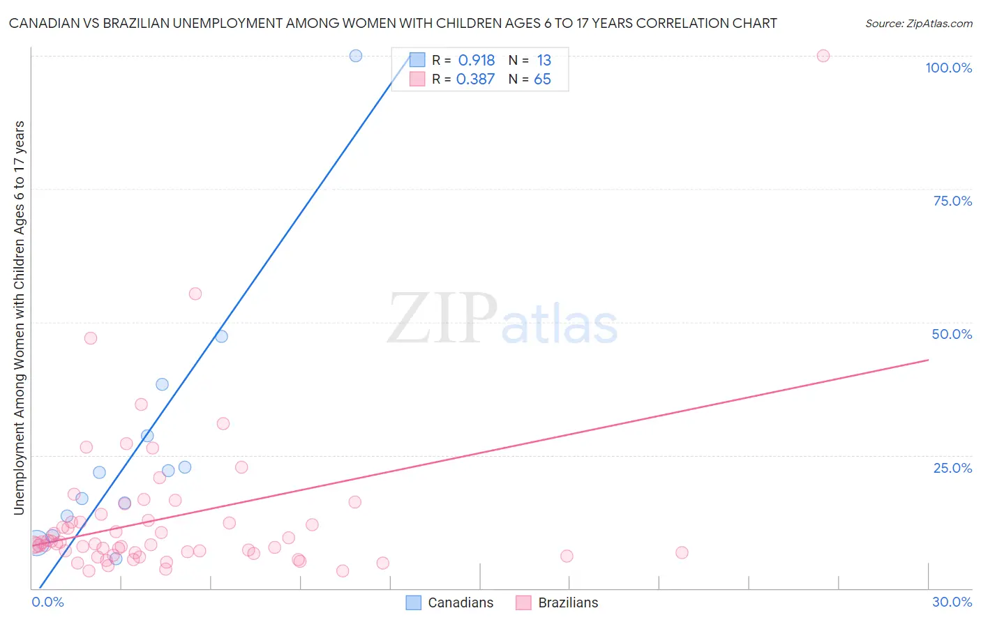 Canadian vs Brazilian Unemployment Among Women with Children Ages 6 to 17 years