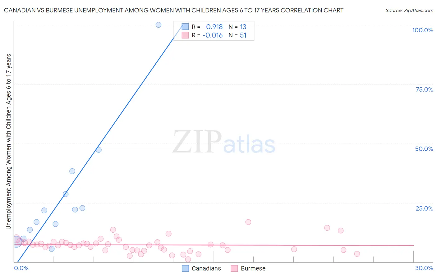Canadian vs Burmese Unemployment Among Women with Children Ages 6 to 17 years