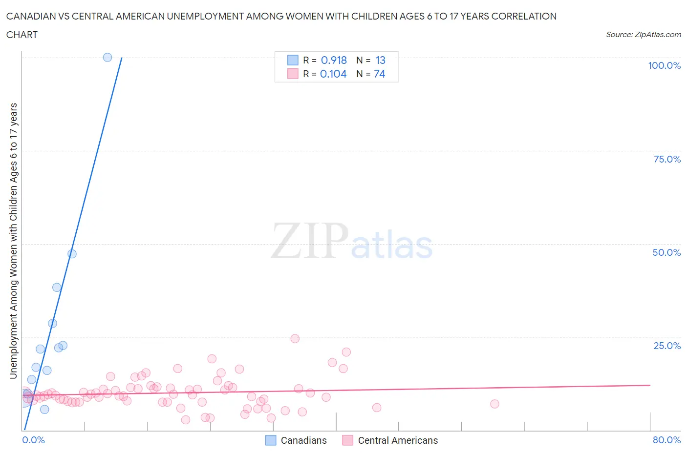 Canadian vs Central American Unemployment Among Women with Children Ages 6 to 17 years