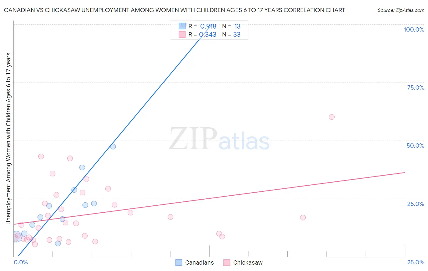 Canadian vs Chickasaw Unemployment Among Women with Children Ages 6 to 17 years