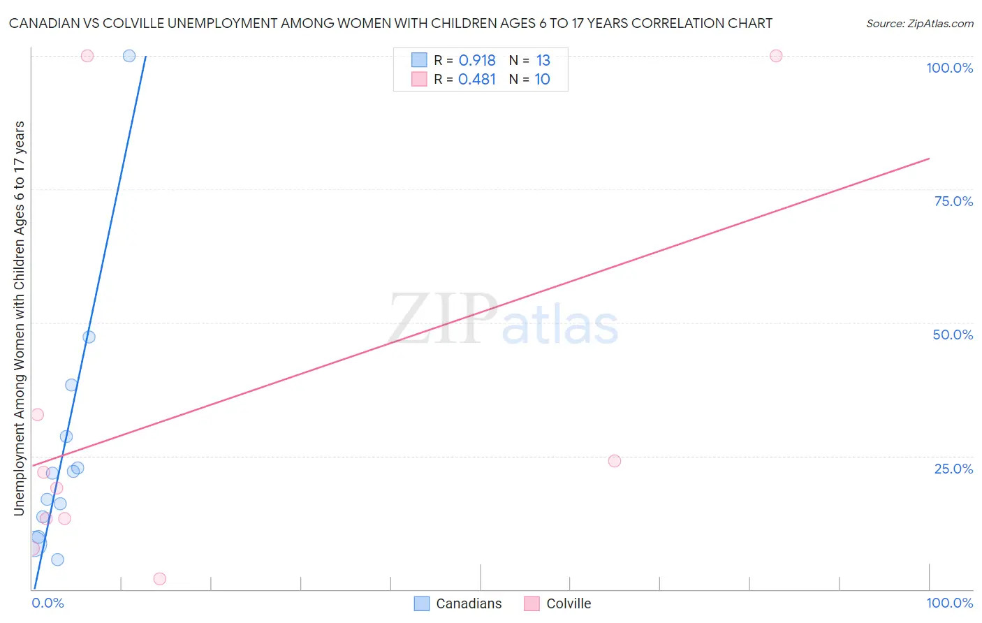 Canadian vs Colville Unemployment Among Women with Children Ages 6 to 17 years