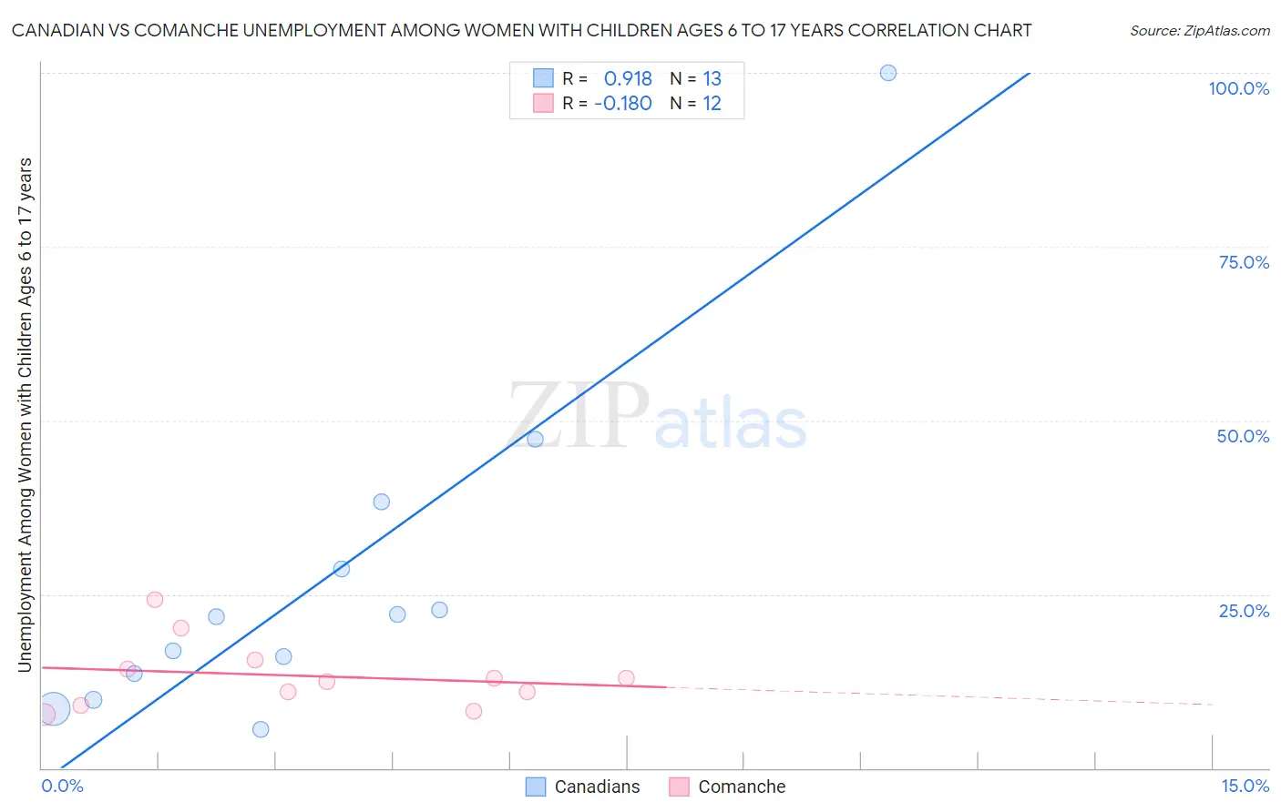 Canadian vs Comanche Unemployment Among Women with Children Ages 6 to 17 years