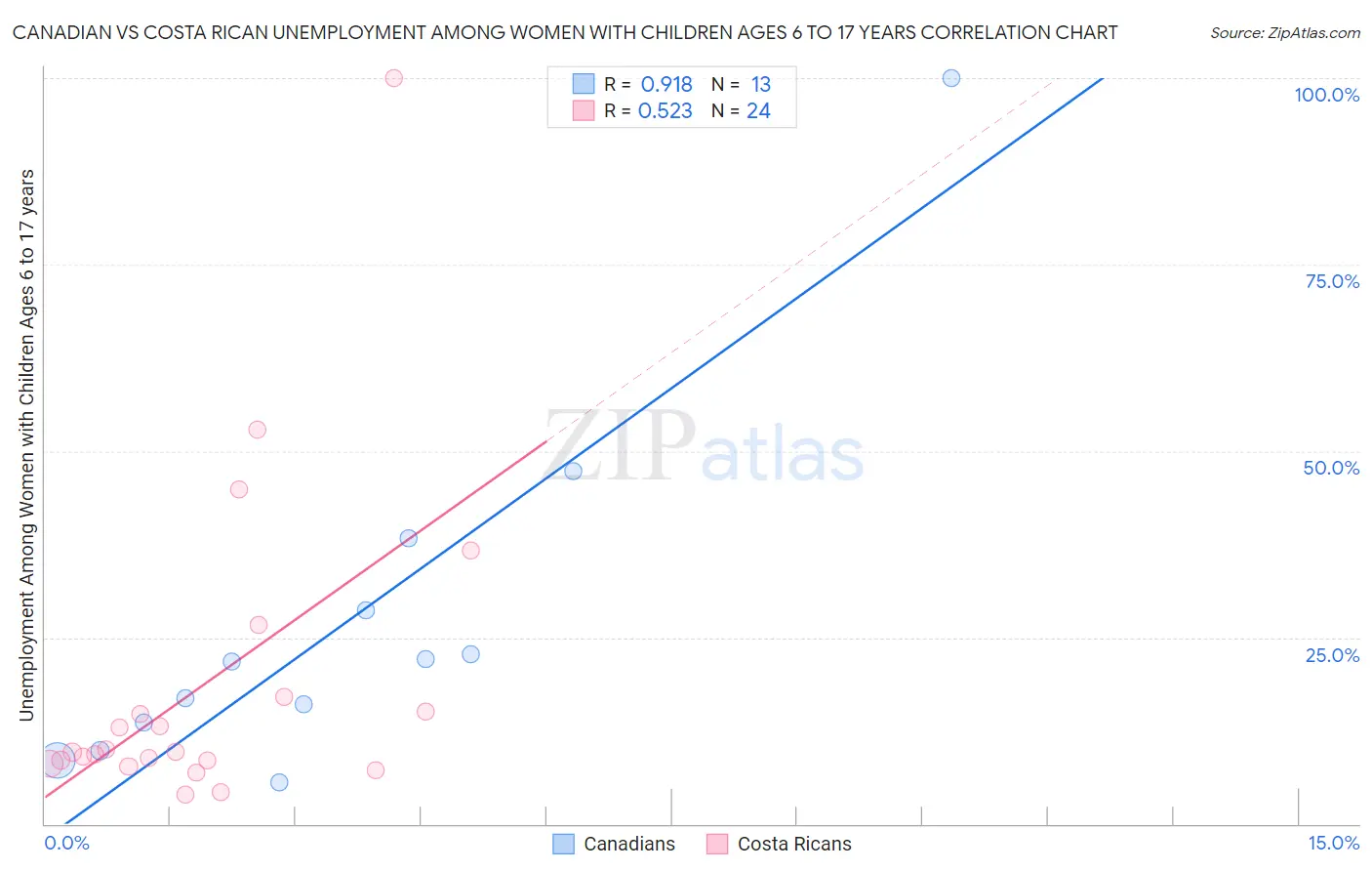 Canadian vs Costa Rican Unemployment Among Women with Children Ages 6 to 17 years