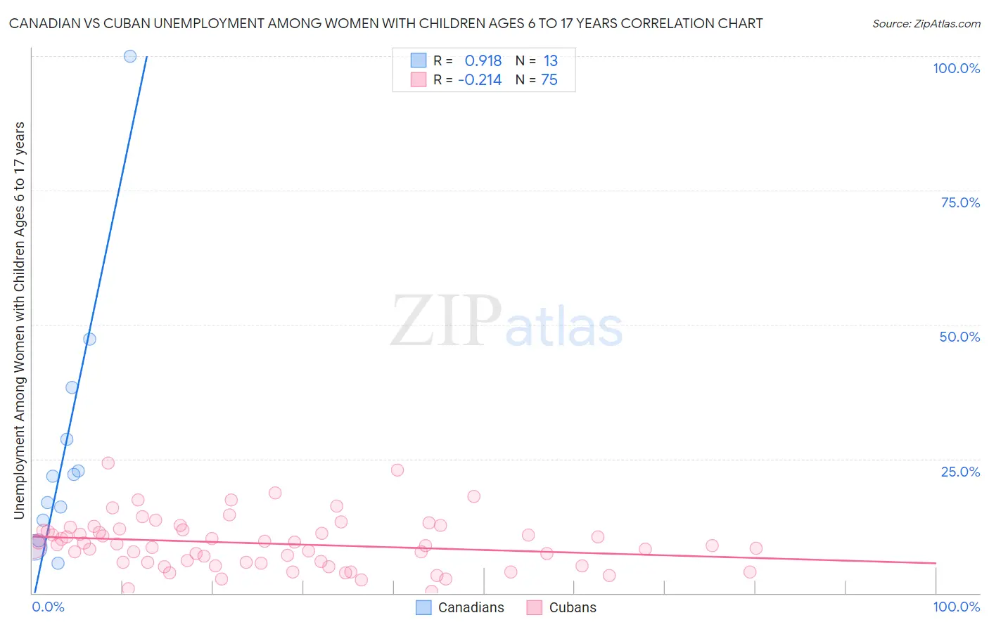 Canadian vs Cuban Unemployment Among Women with Children Ages 6 to 17 years