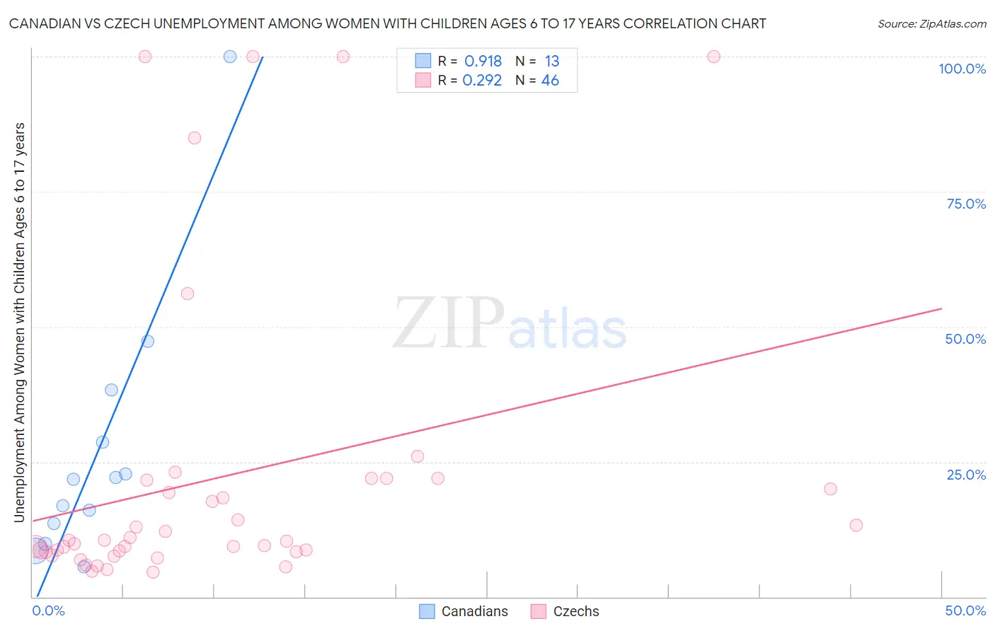 Canadian vs Czech Unemployment Among Women with Children Ages 6 to 17 years