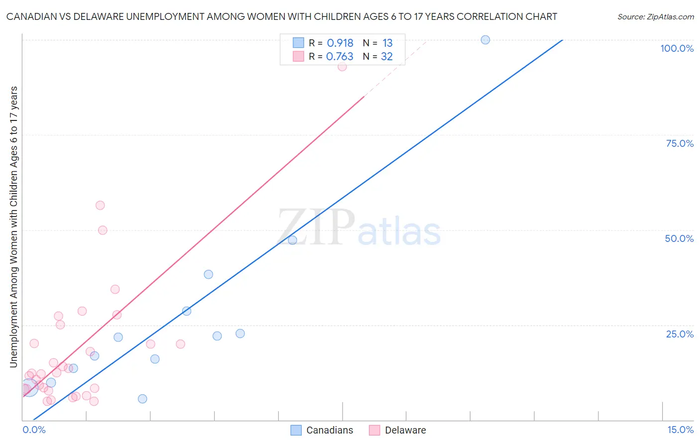 Canadian vs Delaware Unemployment Among Women with Children Ages 6 to 17 years