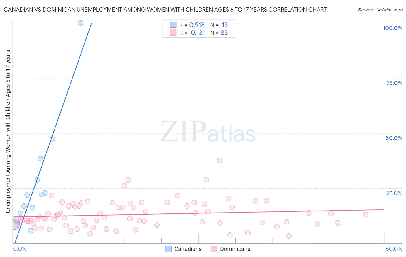 Canadian vs Dominican Unemployment Among Women with Children Ages 6 to 17 years