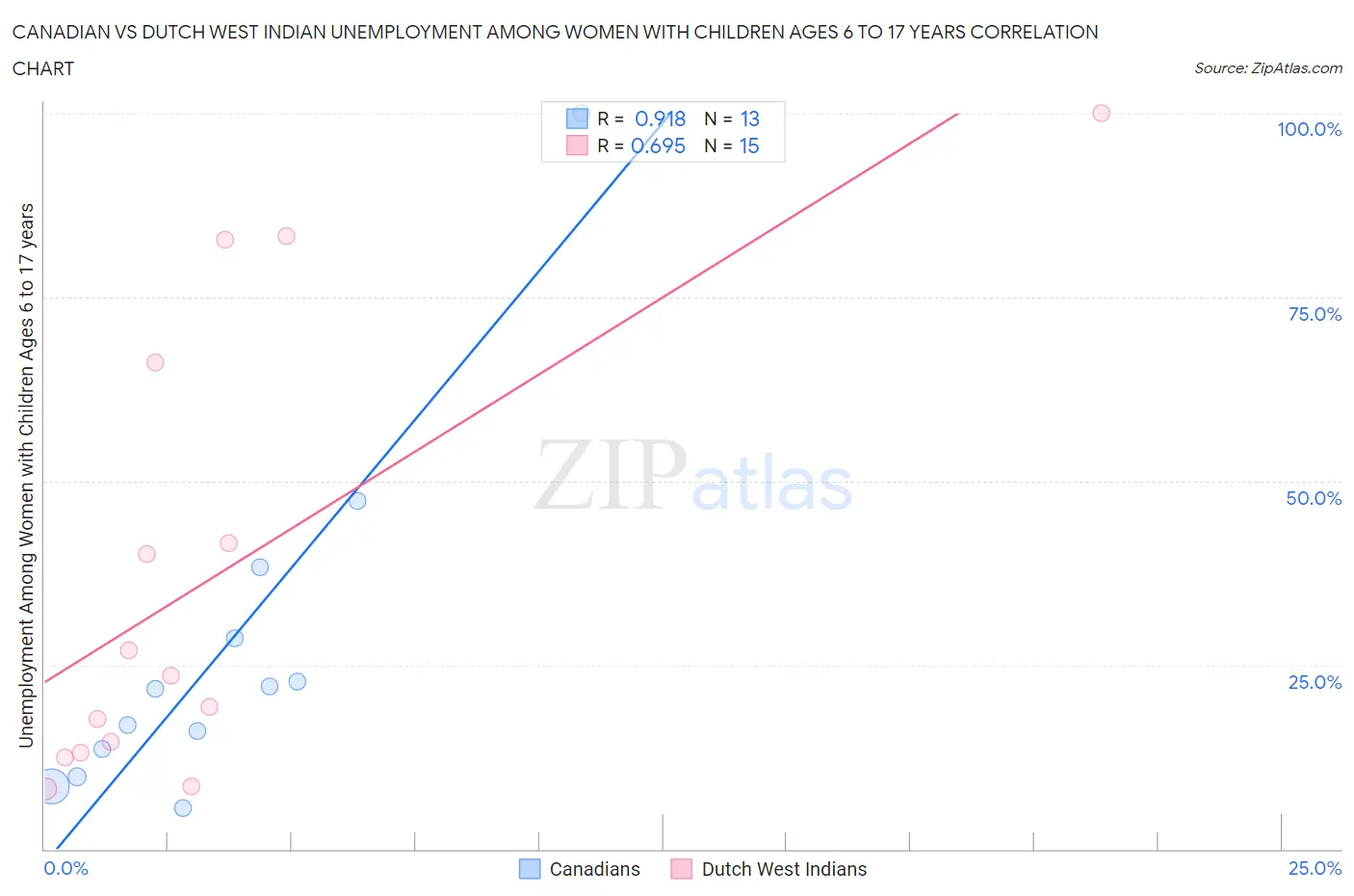 Canadian vs Dutch West Indian Unemployment Among Women with Children Ages 6 to 17 years