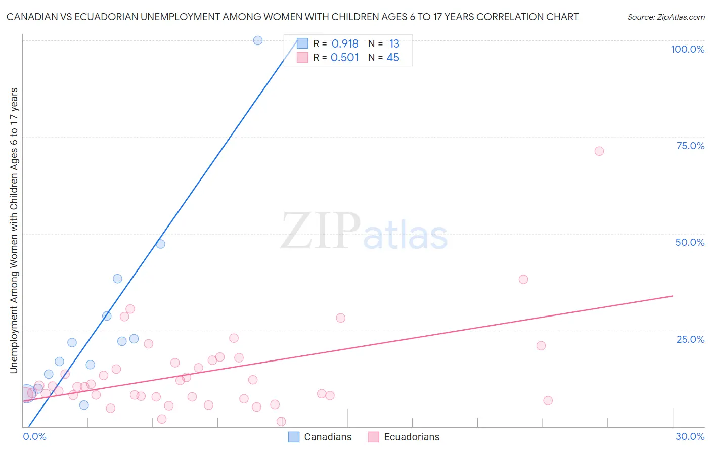 Canadian vs Ecuadorian Unemployment Among Women with Children Ages 6 to 17 years